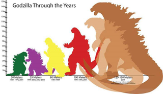 Illustration for article titled Un biólogo marino explica por qué Godzilla crece tan rápido